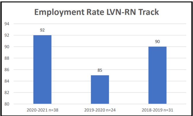 Graph of Employment Rates for LVN-RN Track 