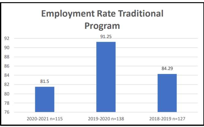 Graph of Employement Rate for Traditional Program