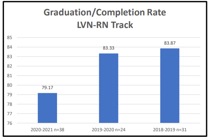 Graph of Graduation/Completion Rate for LVN-RN Track