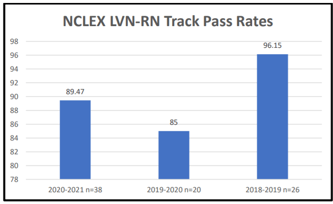 Graph of NCLEX NCLEX LVN-RN Pass Rates