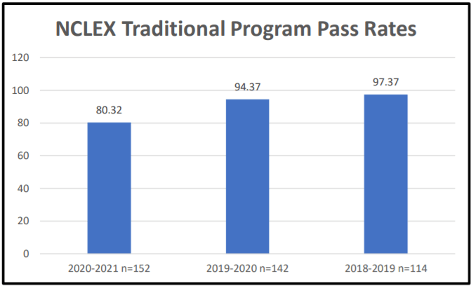 Graph of NCLEX Traditional Program Pass Rates